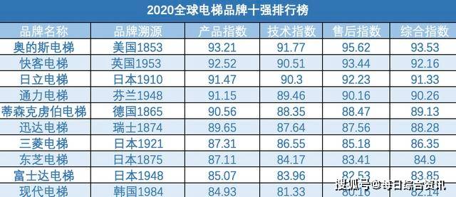 pg麻将胡了官网2020全球电梯十大品牌奥的斯、快客电梯及日立等三系鼎立