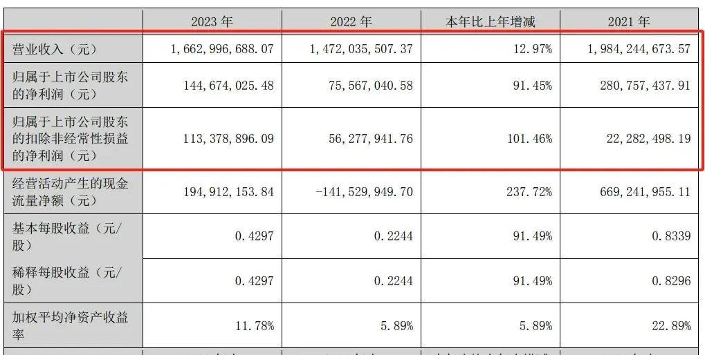 pg电子麻将胡了模拟器业绩披露这一用粉领域业绩开始回暖！国产化替代将加速